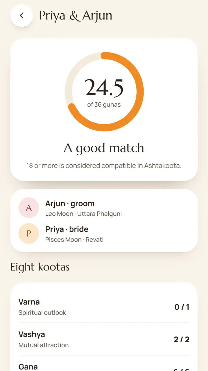 The matching screen: an Ashtakoota score out of 36 with each koota explained.